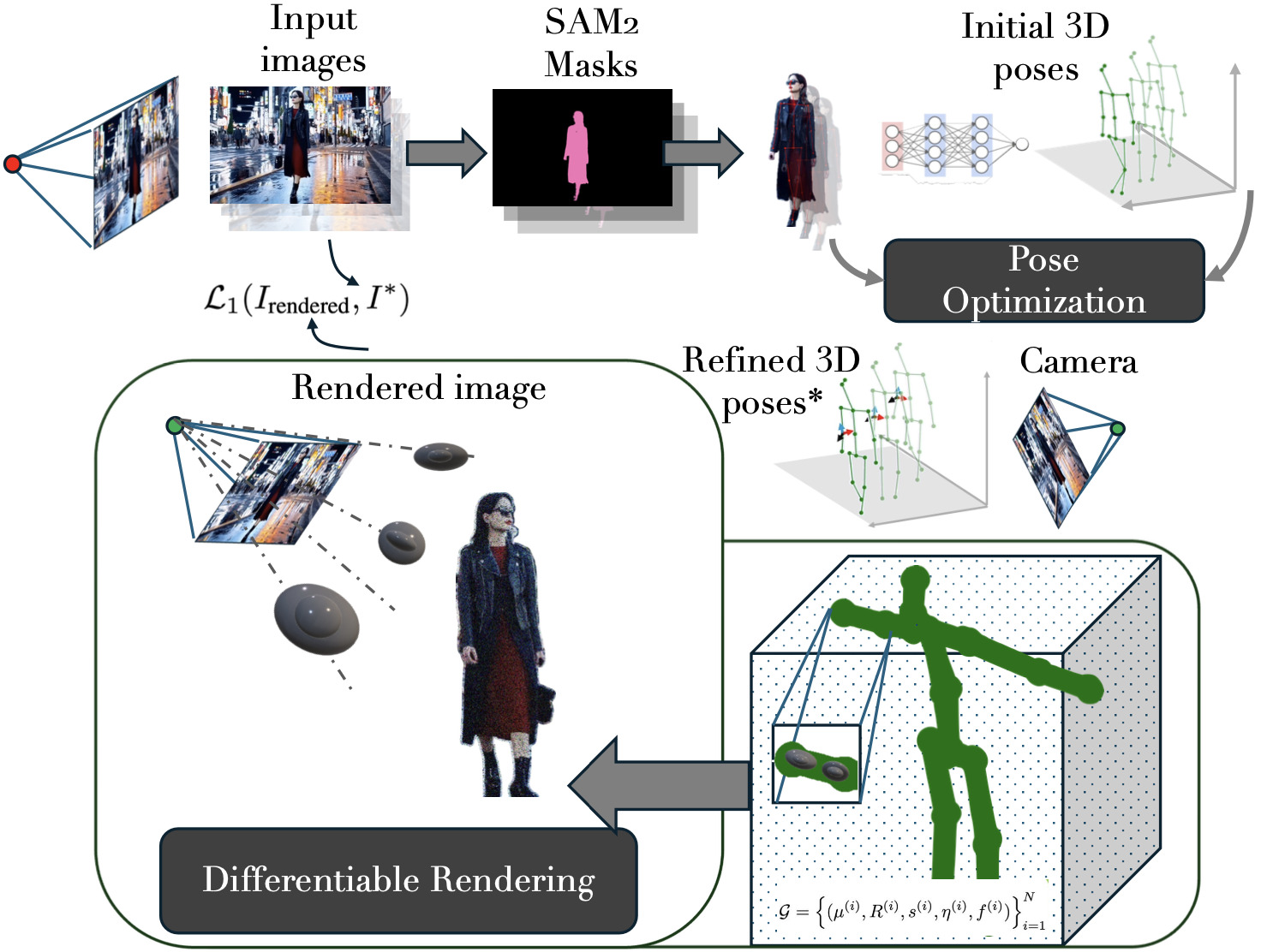 A diagram explaining the method in broad strokes, like explained in the caption.